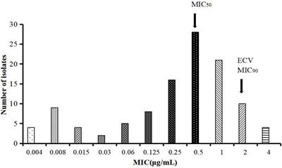 Prudent Use of Tylosin for Treatment of Mycoplasma gallisepticum Based on Its Clinical Breakpoint and Lung Microbiota Shift